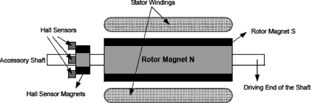 Figure 1. BLDC motor example